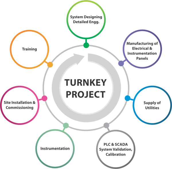 Turnkey Solutions - PLC Automation